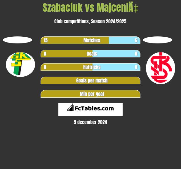 Szabaciuk vs MajceniÄ‡ h2h player stats