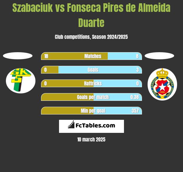 Szabaciuk vs Fonseca Pires de Almeida Duarte h2h player stats