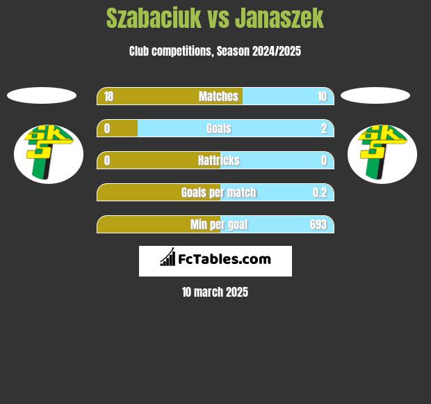 Szabaciuk vs Janaszek h2h player stats