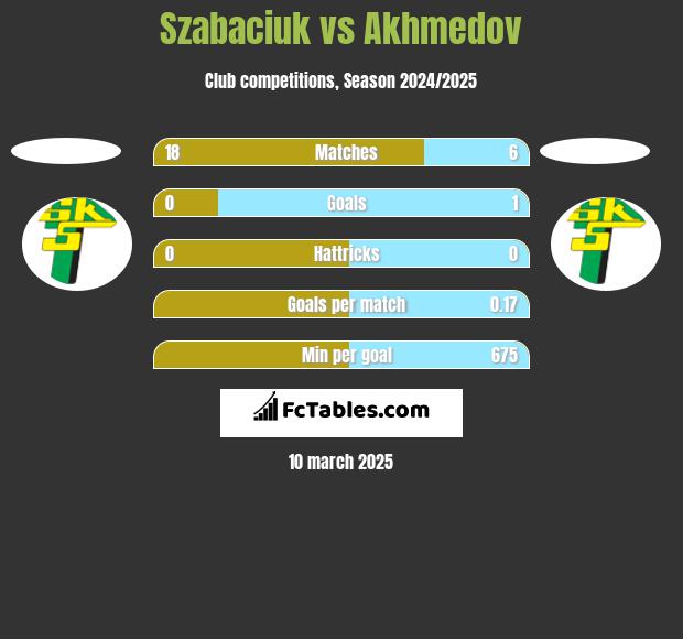 Szabaciuk vs Akhmedov h2h player stats