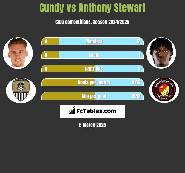 Cundy vs Anthony Stewart h2h player stats