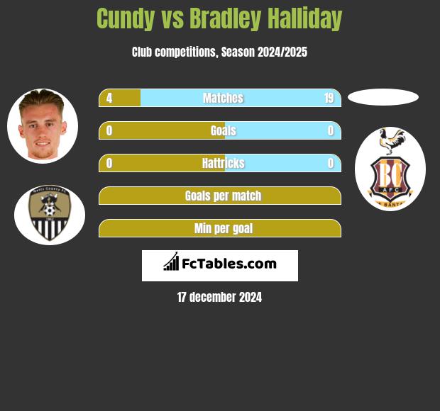 Cundy vs Bradley Halliday h2h player stats