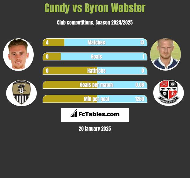 Cundy vs Byron Webster h2h player stats