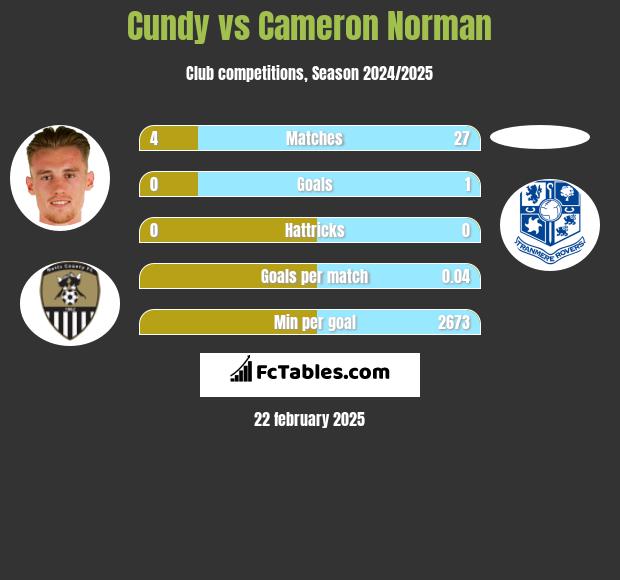 Cundy vs Cameron Norman h2h player stats