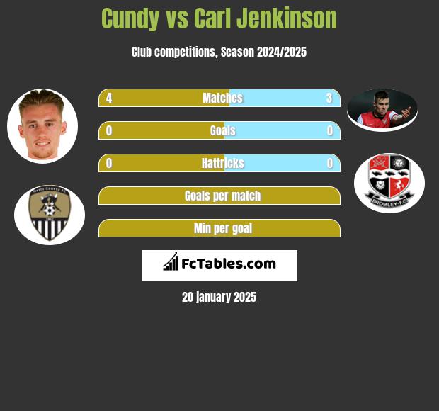 Cundy vs Carl Jenkinson h2h player stats