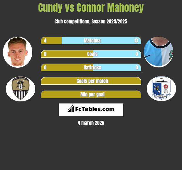 Cundy vs Connor Mahoney h2h player stats