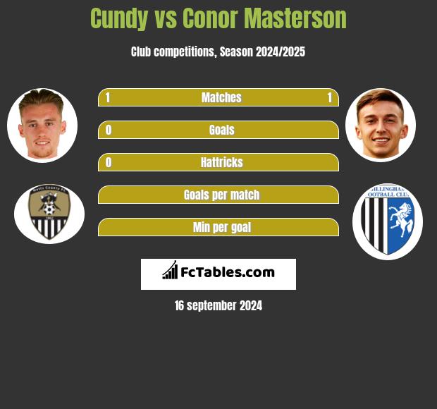 Cundy vs Conor Masterson h2h player stats