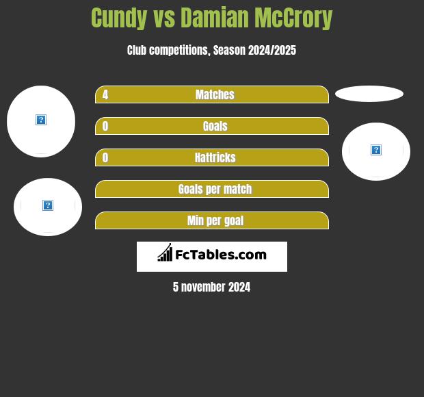 Cundy vs Damian McCrory h2h player stats