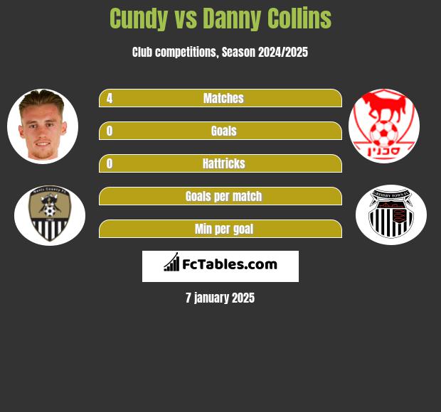 Cundy vs Danny Collins h2h player stats