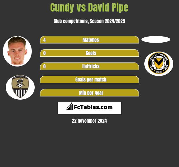 Cundy vs David Pipe h2h player stats