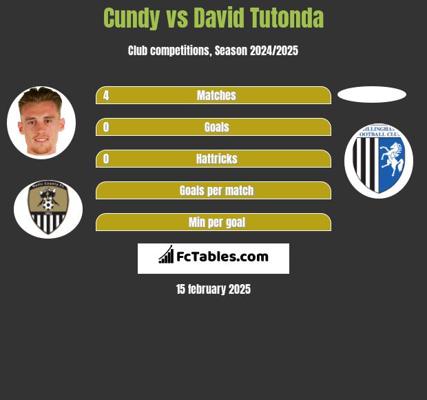 Cundy vs David Tutonda h2h player stats