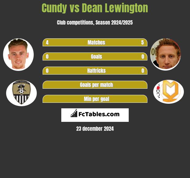 Cundy vs Dean Lewington h2h player stats