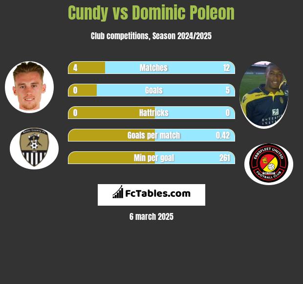 Cundy vs Dominic Poleon h2h player stats