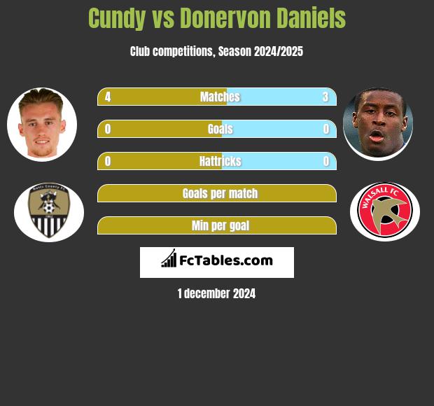 Cundy vs Donervon Daniels h2h player stats