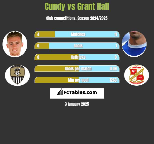 Cundy vs Grant Hall h2h player stats