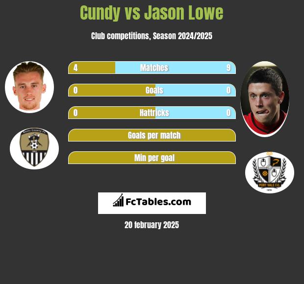 Cundy vs Jason Lowe h2h player stats