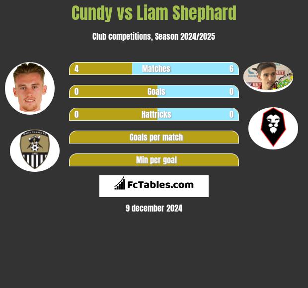 Cundy vs Liam Shephard h2h player stats