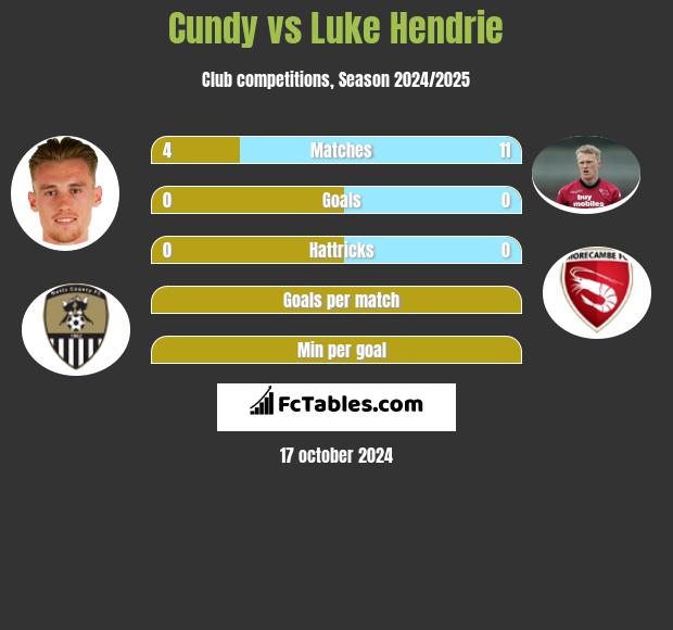 Cundy vs Luke Hendrie h2h player stats