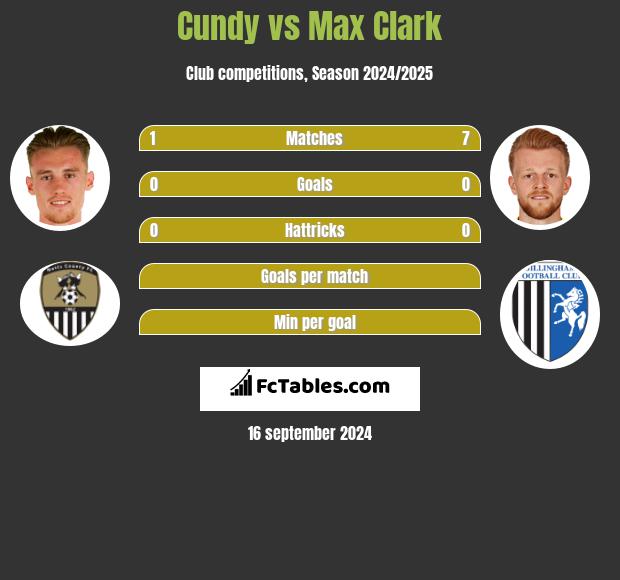 Cundy vs Max Clark h2h player stats