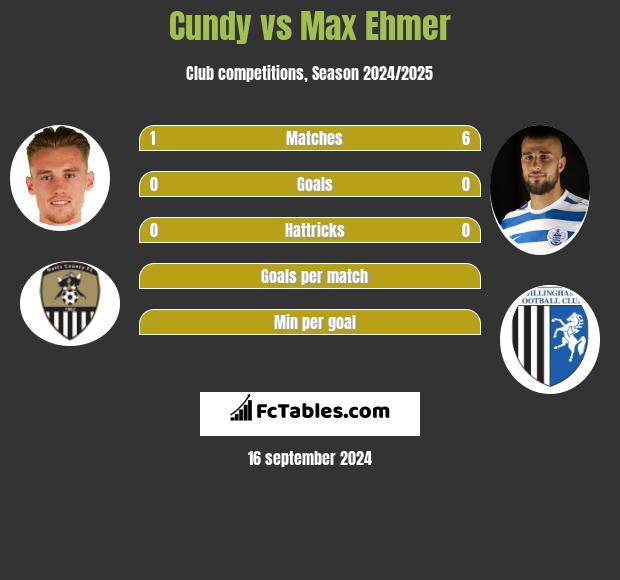 Cundy vs Max Ehmer h2h player stats