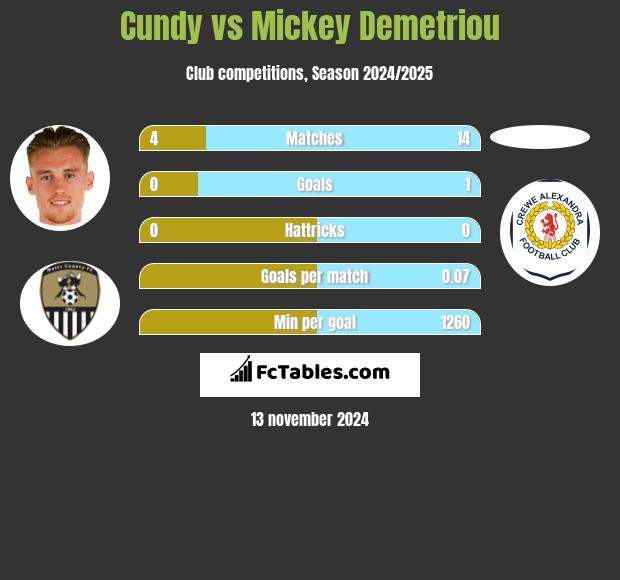 Cundy vs Mickey Demetriou h2h player stats