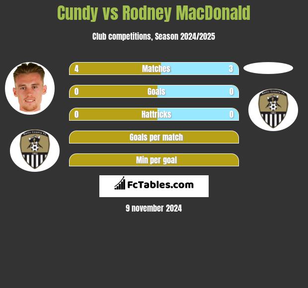 Cundy vs Rodney MacDonald h2h player stats