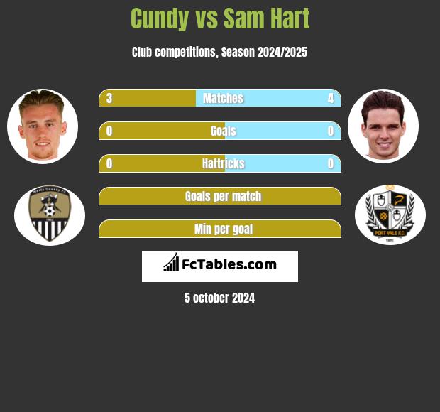 Cundy vs Sam Hart h2h player stats