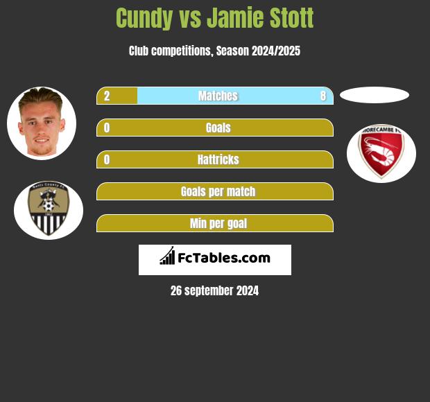 Cundy vs Jamie Stott h2h player stats