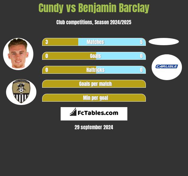 Cundy vs Benjamin Barclay h2h player stats