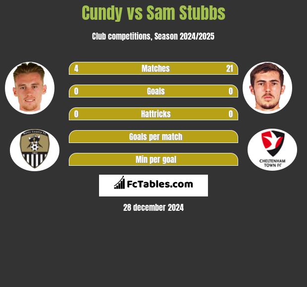 Cundy vs Sam Stubbs h2h player stats