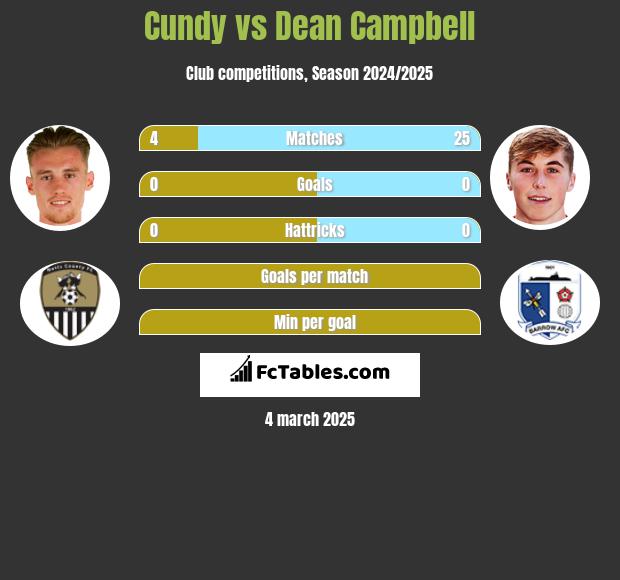 Cundy vs Dean Campbell h2h player stats