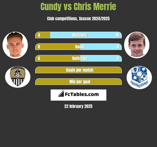 Cundy vs Chris Merrie h2h player stats