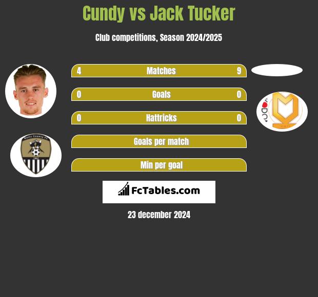 Cundy vs Jack Tucker h2h player stats