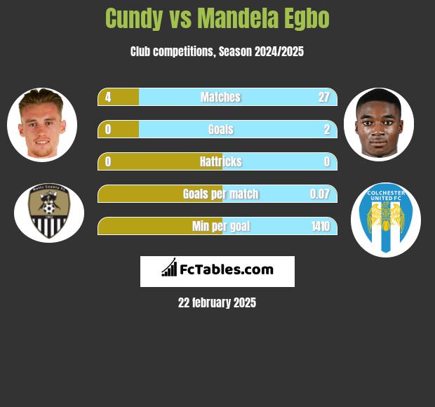 Cundy vs Mandela Egbo h2h player stats