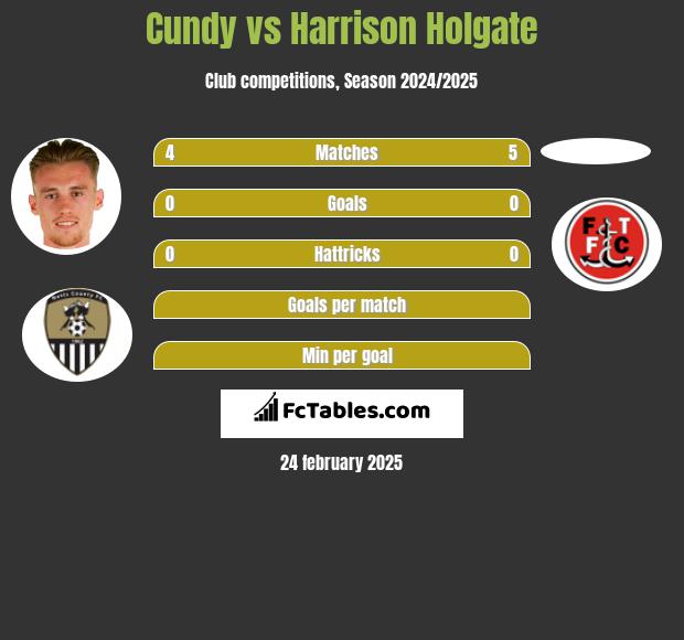 Cundy vs Harrison Holgate h2h player stats