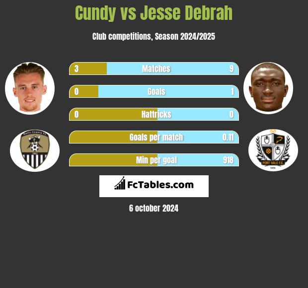 Cundy vs Jesse Debrah h2h player stats