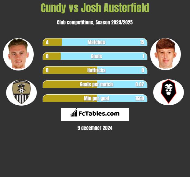 Cundy vs Josh Austerfield h2h player stats