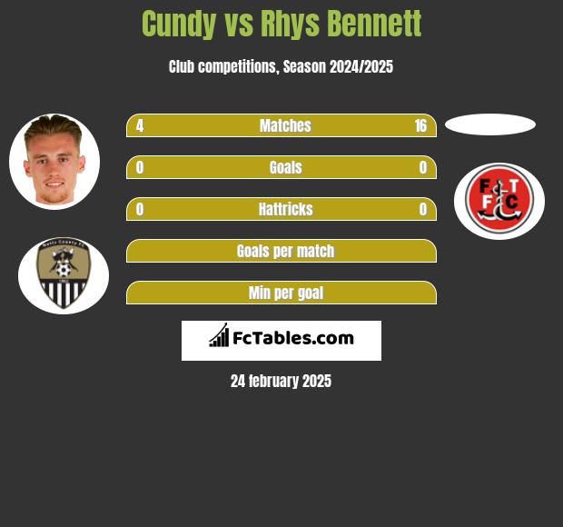 Cundy vs Rhys Bennett h2h player stats