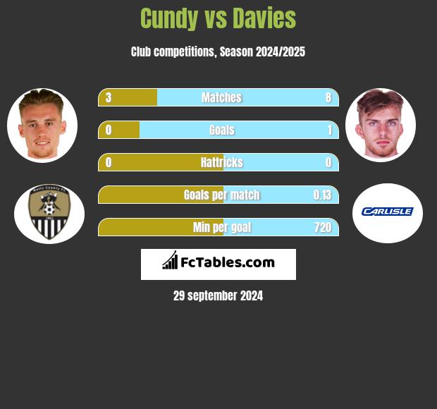 Cundy vs Davies h2h player stats