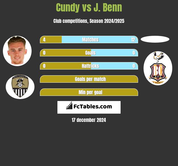 Cundy vs J. Benn h2h player stats