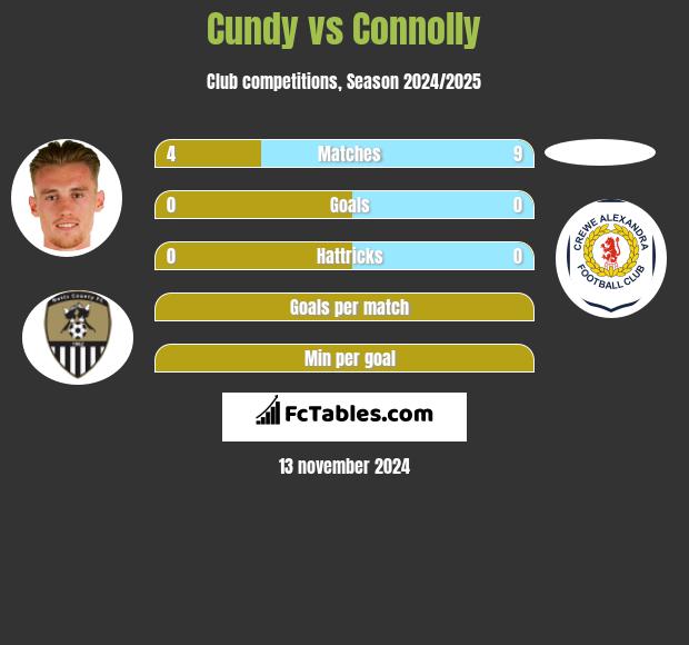 Cundy vs Connolly h2h player stats