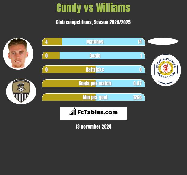 Cundy vs Williams h2h player stats