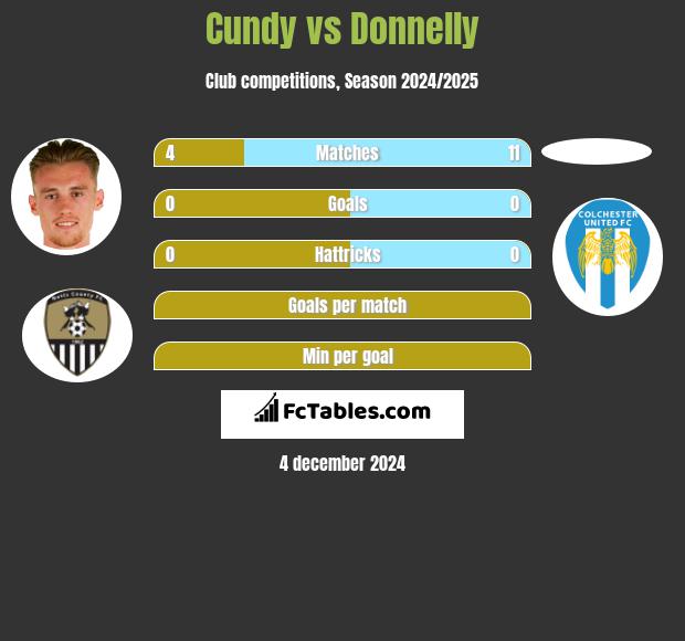 Cundy vs Donnelly h2h player stats