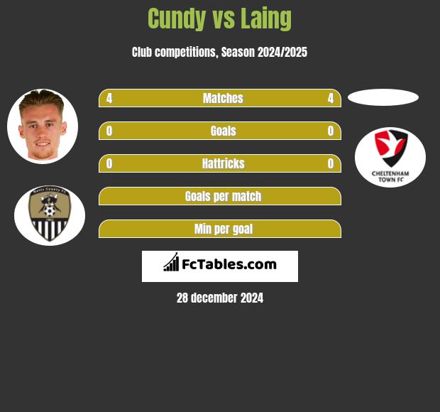 Cundy vs Laing h2h player stats