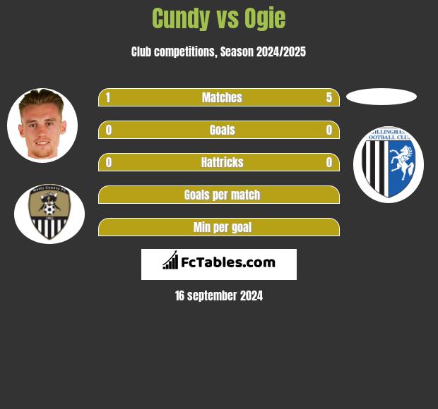 Cundy vs Ogie h2h player stats