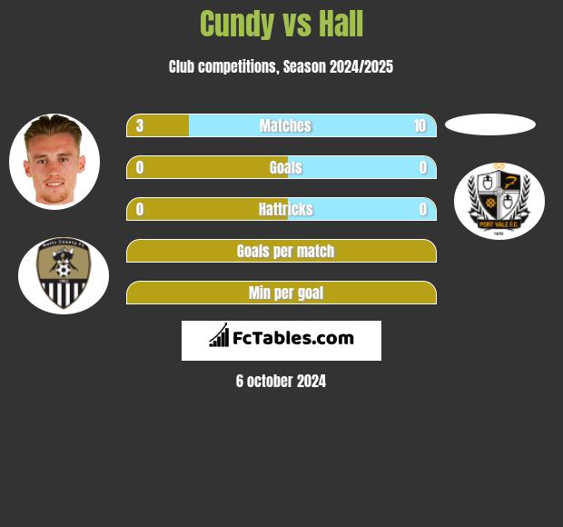 Cundy vs Hall h2h player stats