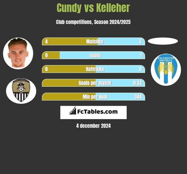 Cundy vs Kelleher h2h player stats