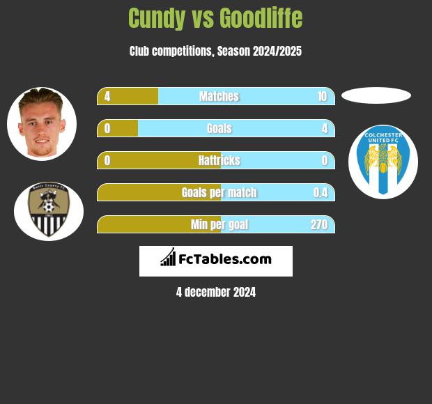 Cundy vs Goodliffe h2h player stats