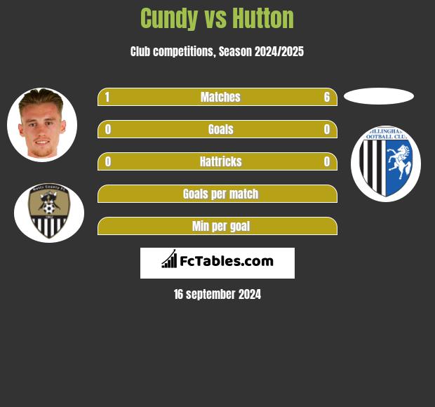 Cundy vs Hutton h2h player stats