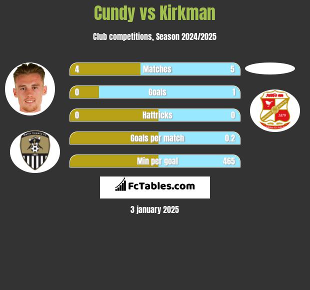 Cundy vs Kirkman h2h player stats